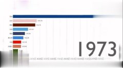 近50年哈尔滨gdp_世界GDP五强近50年历年耗电总量(2)